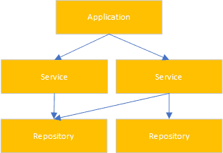 Service Repository Pattern Diagram