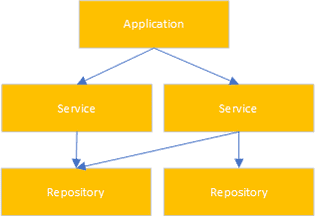 The Service / Repository Pattern | The Long Walk