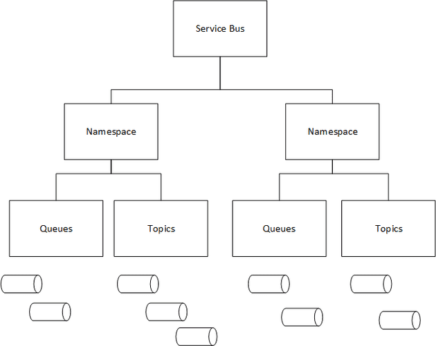 Service Bus Heirarchy