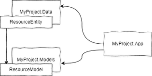 Configuring your models with Entity Framework | The Long Walk